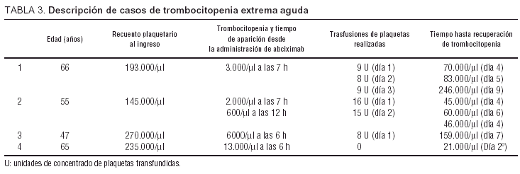 Trombocitopenia Extrema Secundaria A Abciximab Revista Espanola De Cardiologia