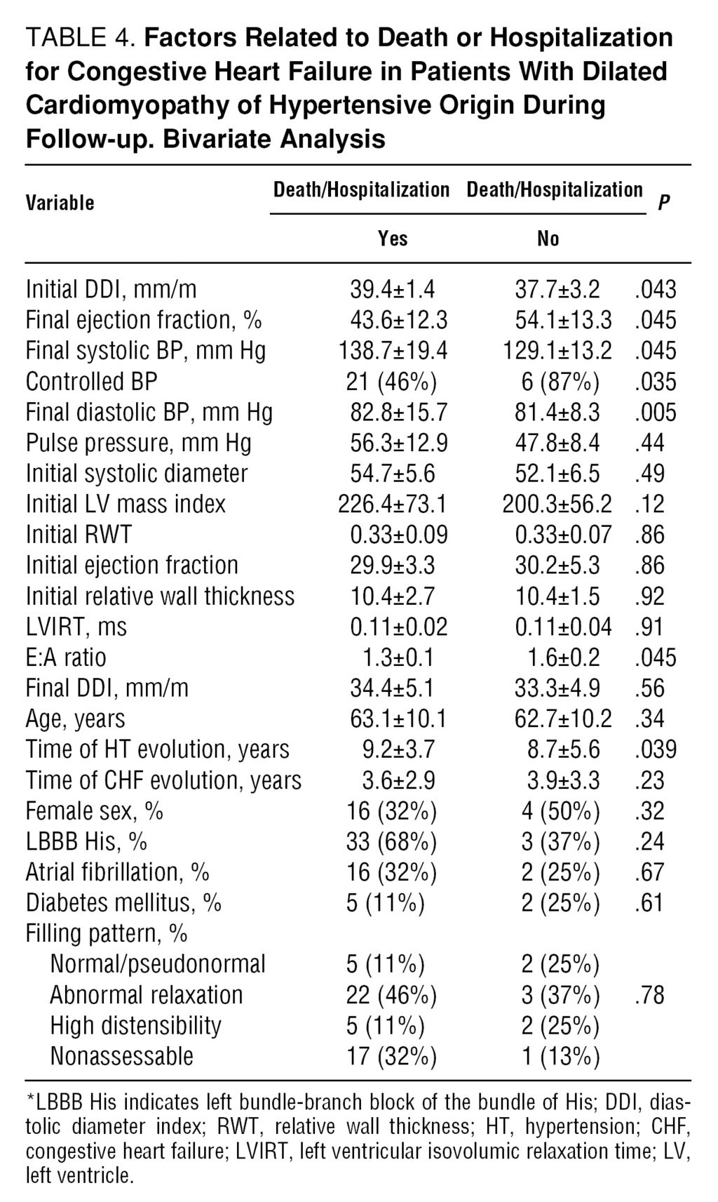 Clinical Outcome And Reversibility Of Systolic Dysfunction In Patients With Dilated Cardiomyopathy Due To Hypertension And Chronic Heart Failure Revista Espanola De Cardiologia