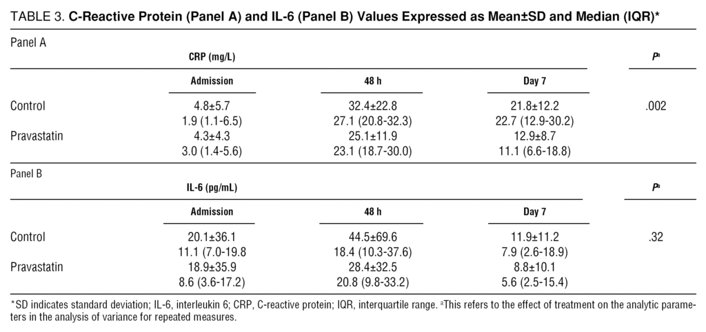 Effect Of The Early Administration Of Pravastatin On C Reactive