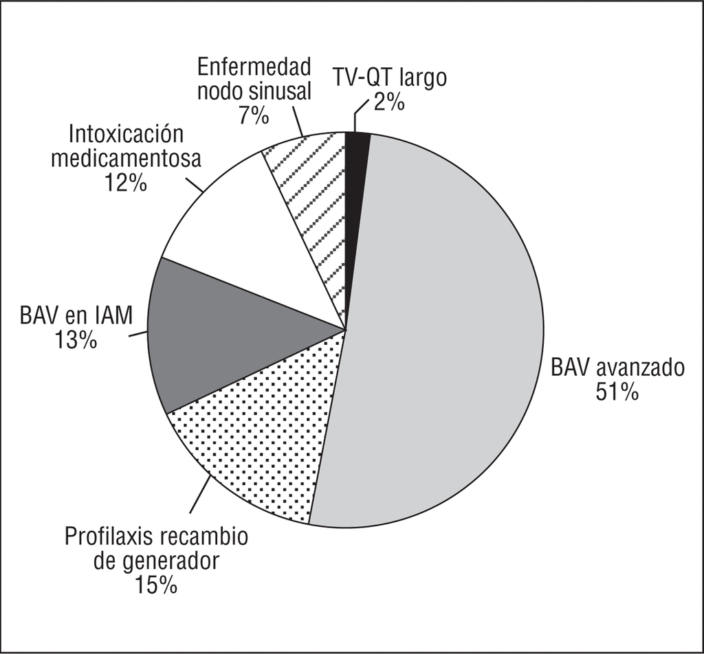 Marcapasos Temporales Utilizacion Actual Y Complicaciones Revista Espanola De Cardiologia