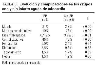 Marcapasos Temporales Utilizacion Actual Y Complicaciones Revista Espanola De Cardiologia English Edition