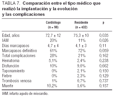 Marcapasos Temporales Utilizacion Actual Y Complicaciones Revista Espanola De Cardiologia