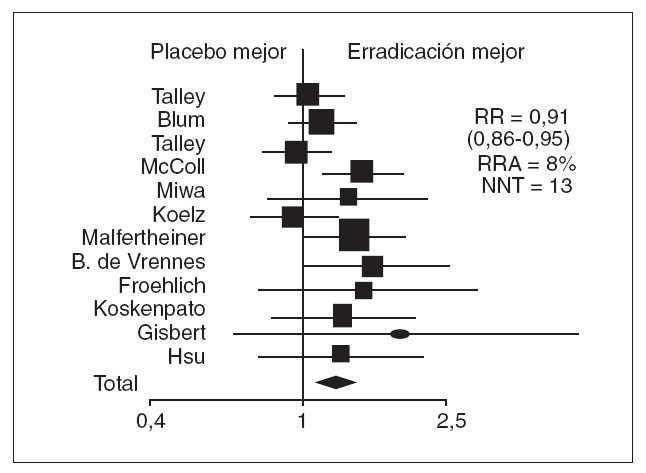 Cual es el mejor tratamiento para erradicar el helicobacter pylori Manejo Terapeutico Del Paciente Con Infeccion Por Helicobacter Pylori En Espana El Medico Interactivo