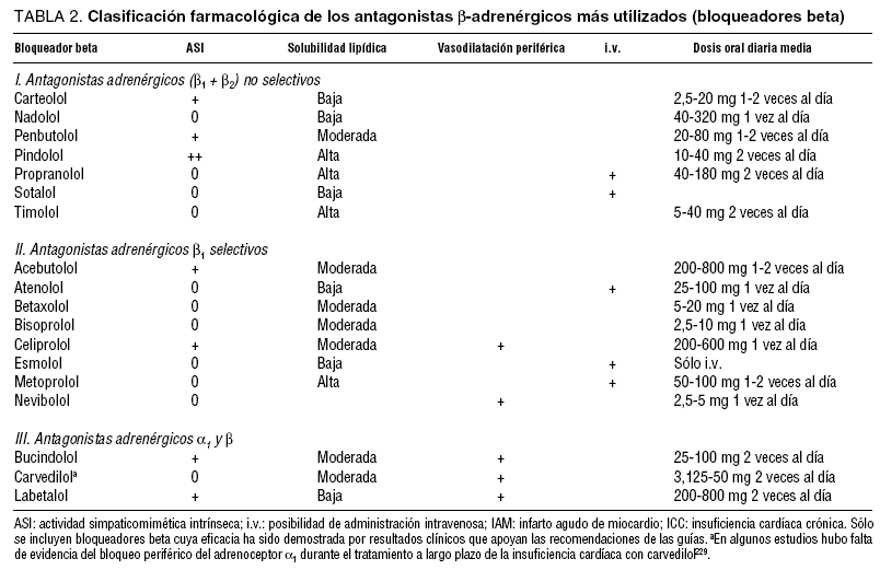 Documento De Consenso De Expertos Sobre Bloqueadores De Los Receptores B Adrenergicos Revista Espanola De Cardiologia