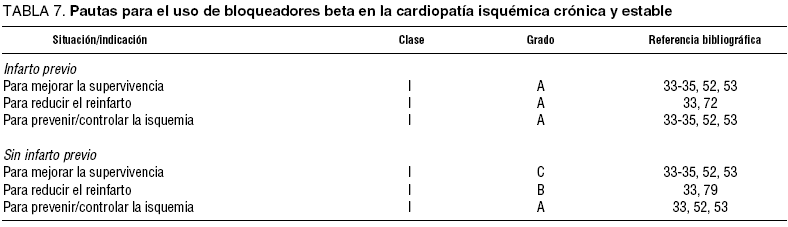 Documento De Consenso De Expertos Sobre Bloqueadores De Los Receptores B Adrenergicos Revista Espanola De Cardiologia