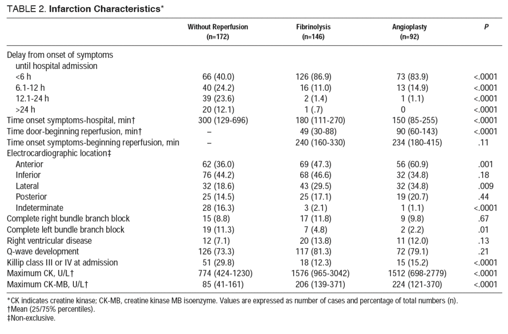 Type Of Treatment And Short Term Outcome In Elderly Patients With Acute Myocardial Infarction Admitted To Hospitals With A Primary Coronary Angioplasty Facility The Triana Tratamiento Del Infarto Agudo De Miocardio En Ancianos