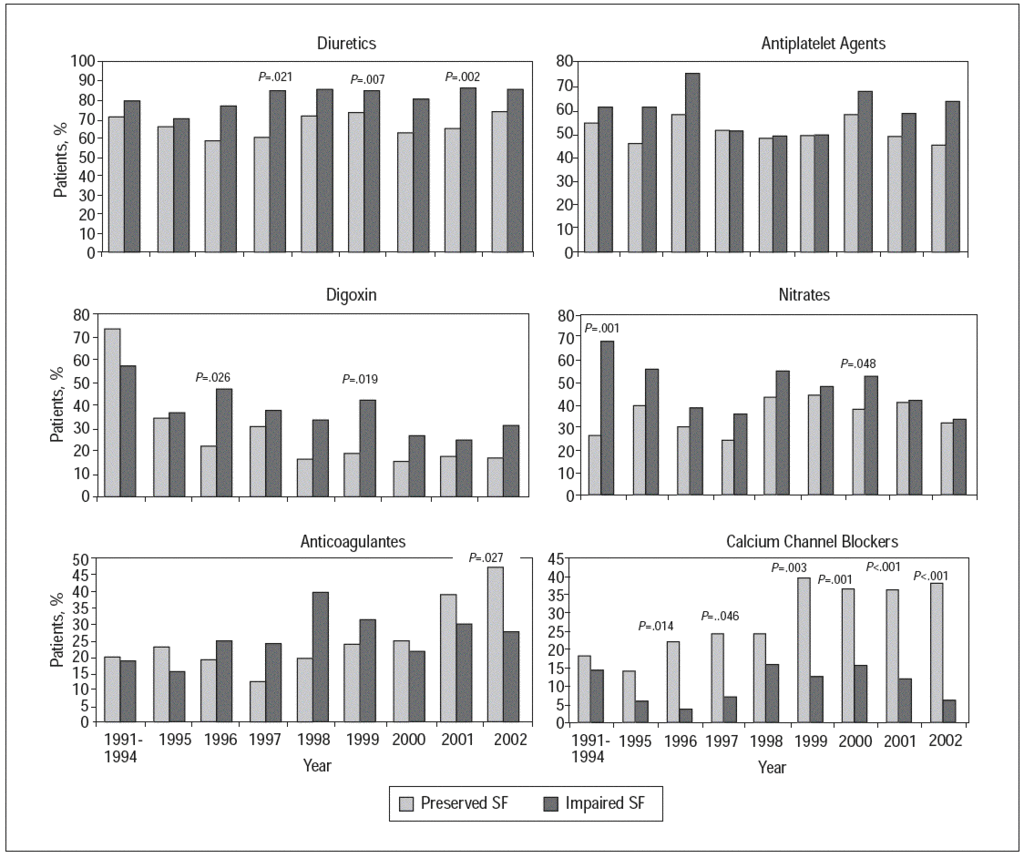 Trends in Patients Hospitalized With Heart Failure and Preserved Left  Ventricular Ejection Fraction