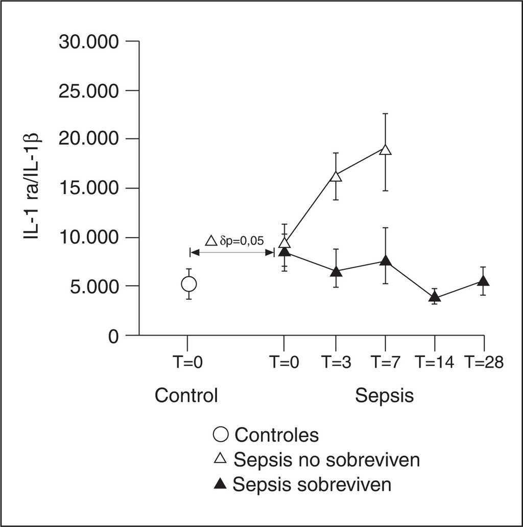 Balance Entre Citocinas Pro Y Antiinflamatorias En Estados Septicos Medicina Intensiva