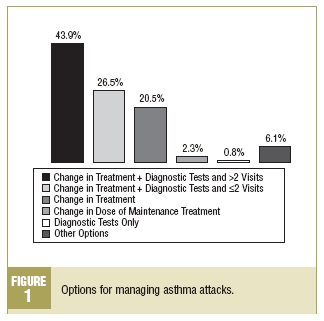 Costs And Management Of Asthma Attacks Treated In Primary - 