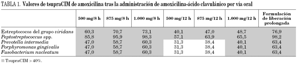 Amoxil orden