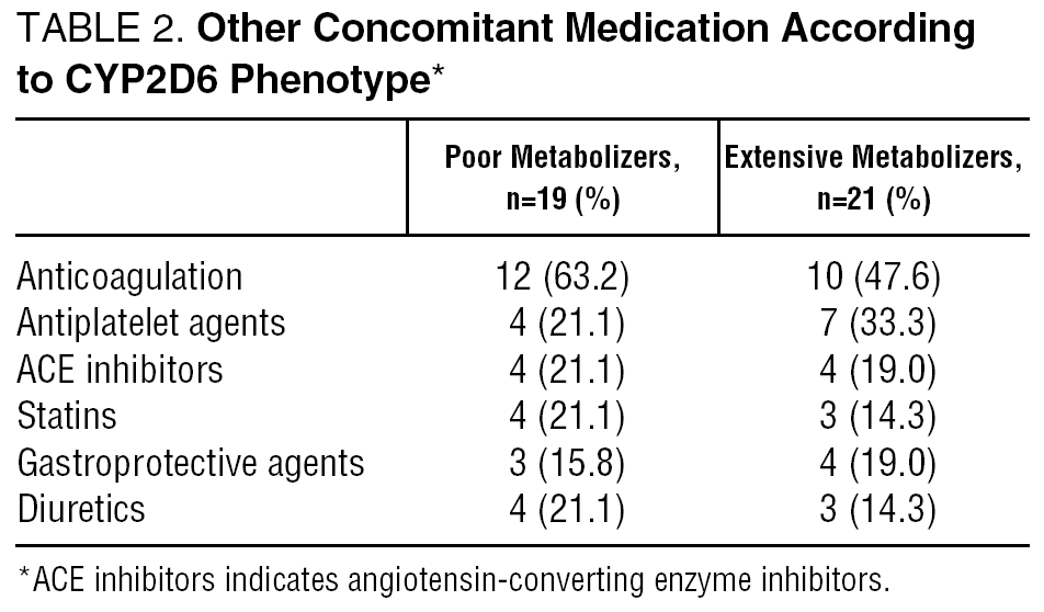 Pharmacogenetic Study Of The Response To Flecainide And Propafenone In Patients With Atrial Fibrillation Revista Espanola De Cardiologia