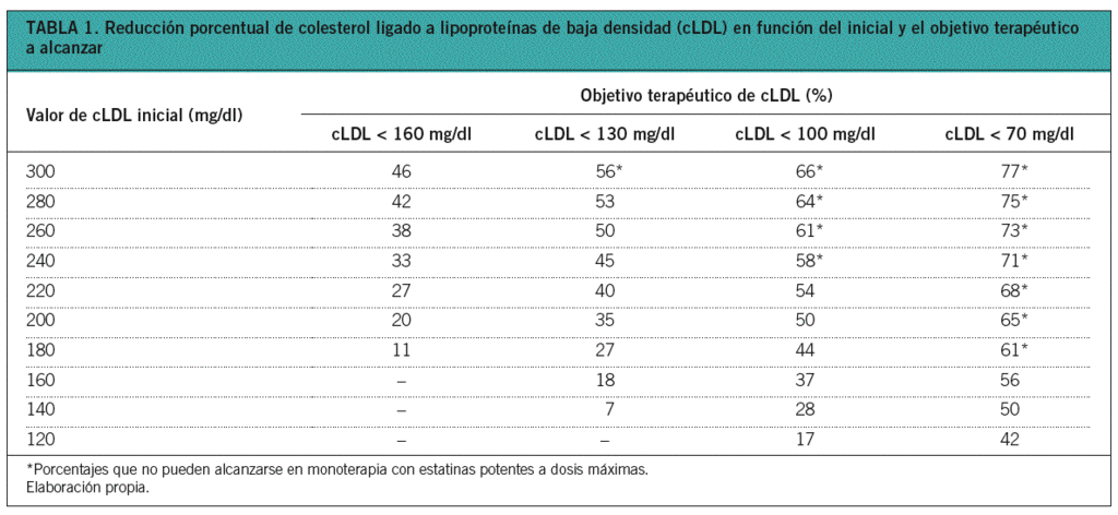 Ezetimiba Fmc Formacion Medica Continuada En Atencion Primaria