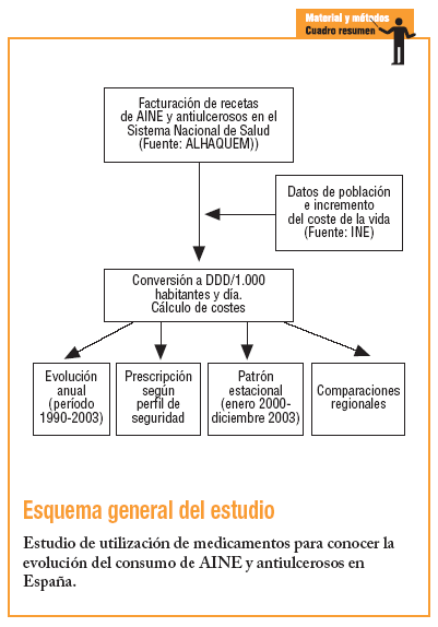 Evolución de la utilización de antiinflamatorios no esteroideos en España  desde 1990 hasta 2003 | Atención Primaria