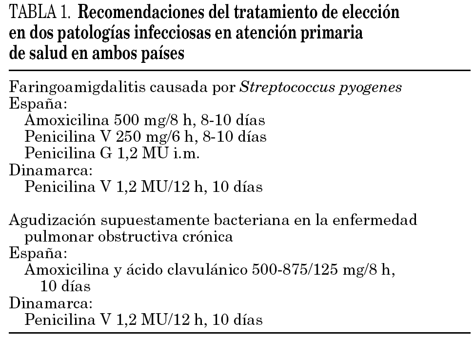 Variabilidad de la prescripción antibiótica en las infecciones  respiratorias en dos países de Europa | Enfermedades Infecciosas y  Microbiología Clínica