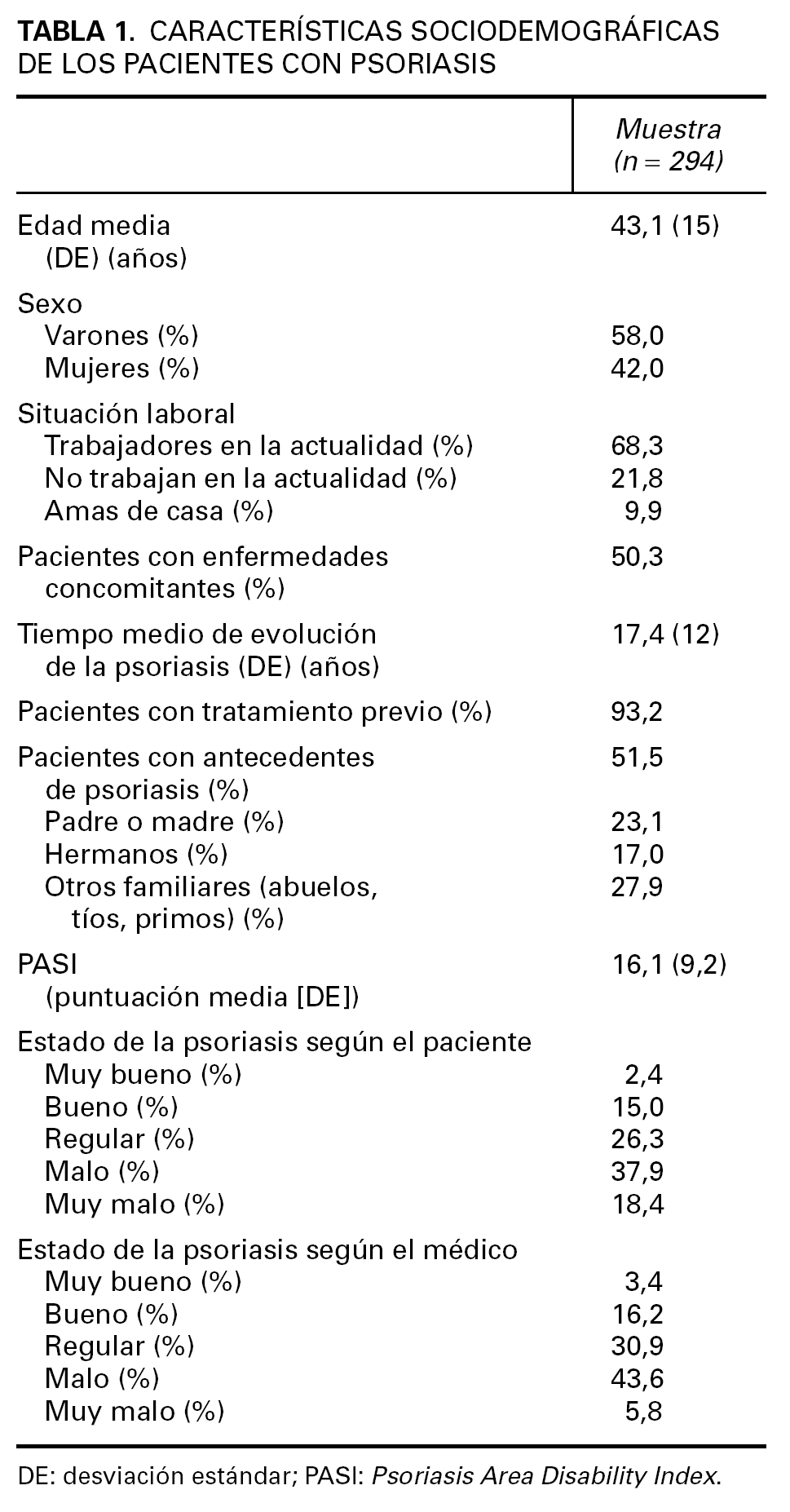 Validacion De La Version Espanola Del Cuestionario Psoriasis Disability Index En La Evaluacion De La Calidad De Vida En Pacientes Con Psoriasis Moderada Grave Actas Dermo Sifiliograficas