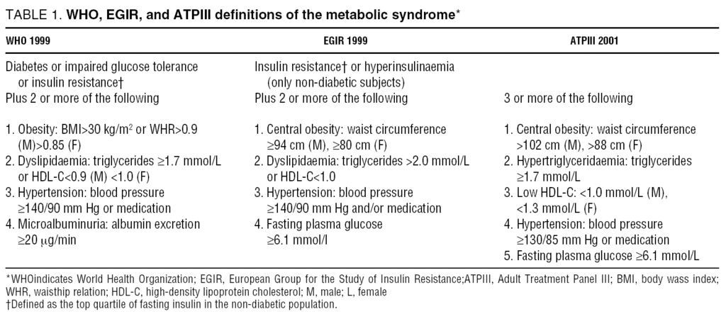 Definition of Metabolic Syndrome