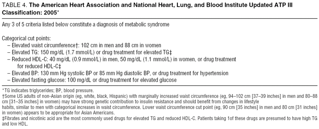 Definition of Metabolic Syndrome