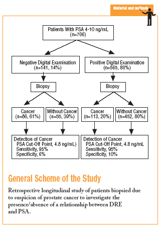 cancer prostata psa normal)