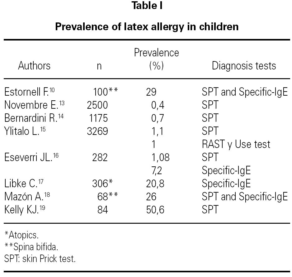 Latex allergy in children a followup study Allergologia et