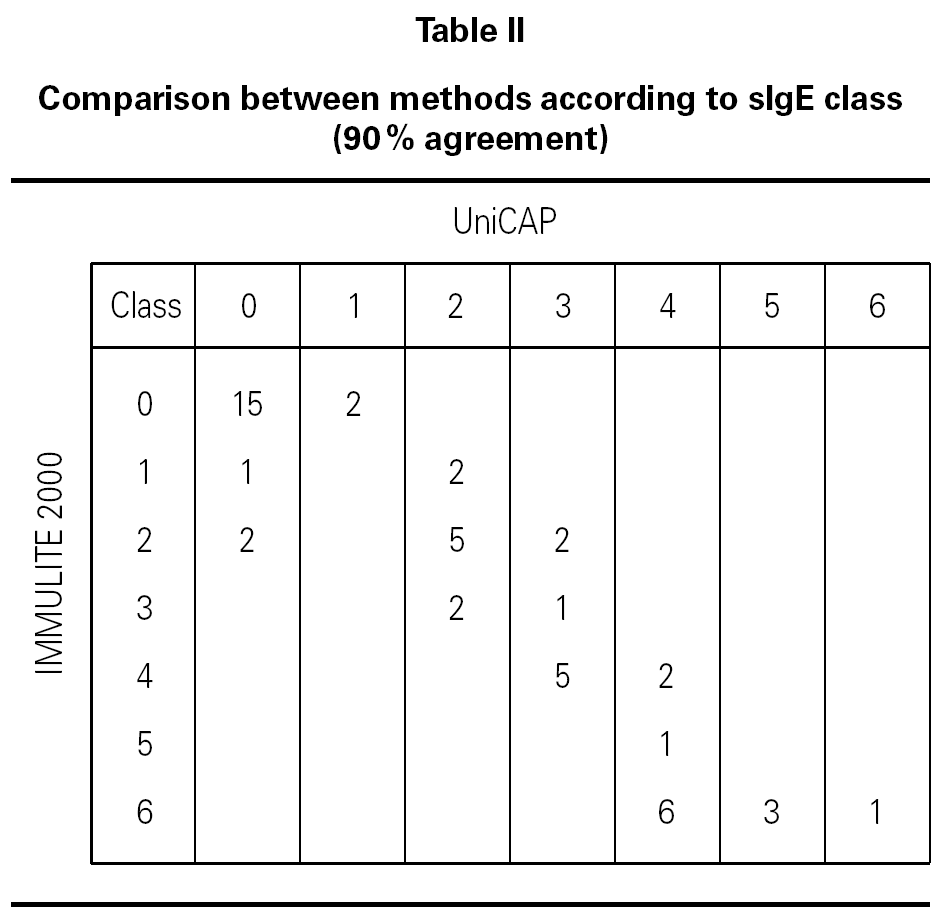 in-vitro-methods-for-specific-ige-detection-on-cow-s-milk-allergy