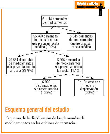 Demanda de medicamentos de prescripción sin receta médica | Atención  Primaria