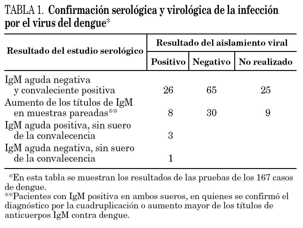 Que Es El Dengue Igm Positivo