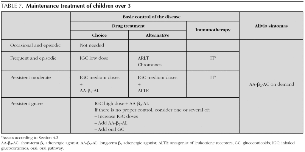 Consensus On Asthma Treatment In Paediatrics Anales De Pediatria