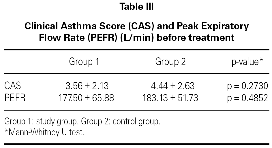 Effectiveness Of Nebulized Furosemide Added To Nebulized Salbutamol In Children With Acute Asthma Allergologia Et Immunopathologia