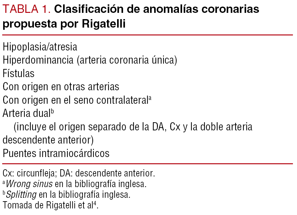 Anomalias Congenitas De Las Arterias Coronarias Con Origen En El Seno De Valsalva Contralateral Que Actitud Se Debe Seguir Revista Espanola De Cardiologia English Edition