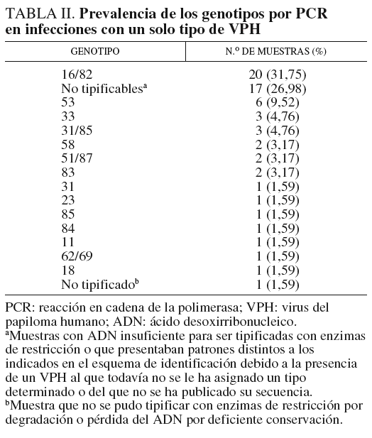 virus papiloma genotipo 16)