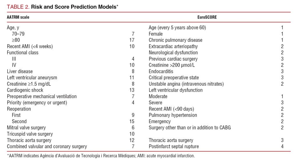 Evaluation Of Risk Adjusted Hospital Mortality After Coronary Artery Bypass Graft Surgery In The Catalan Public Healthcare System Influence Of Hospital Management Type Arca Study Revista Espanola De Cardiologia