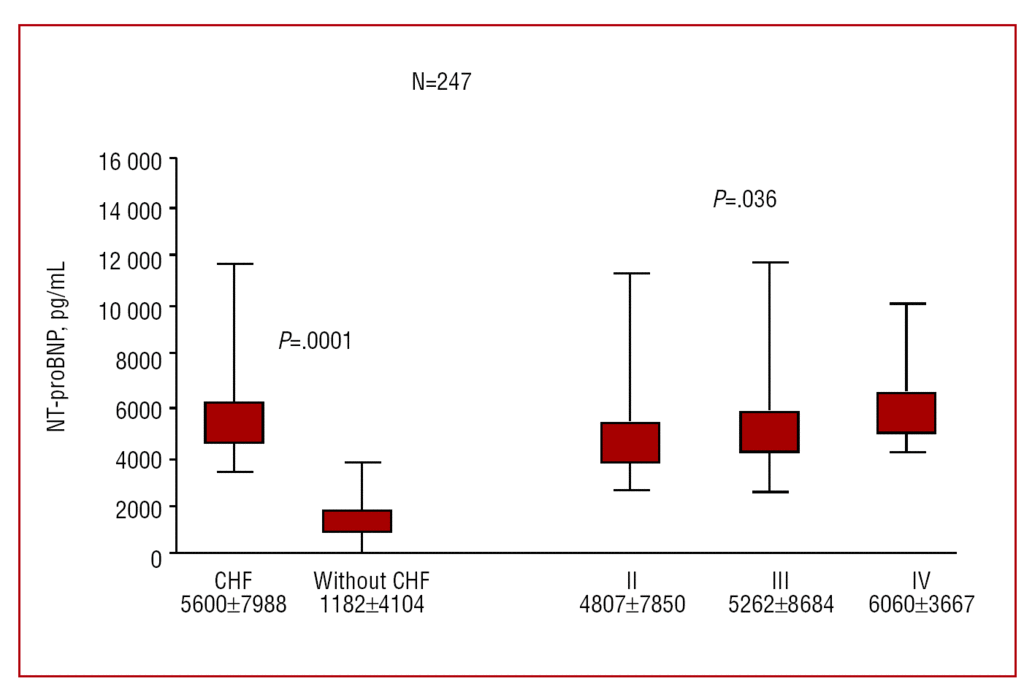 Utility Of Nt Probnp For Diagnosing Heart Failure In A Heterogeneous Population Of Patients With Dyspnea Spanish Multicenter Study Revista Espanola De Cardiologia