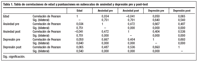 Intervencion Grupal En Los Trastornos De Ansiedad En Atencion Primaria Tecnicas De Relajacion Y Cognitivo Conductuales Medicina De Familia Semergen