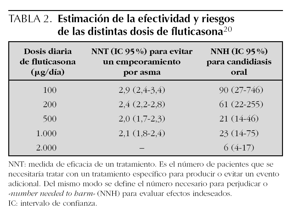 Guia De Practica Clinica Sobre Asma 2 ª Parte Anales De Pediatria