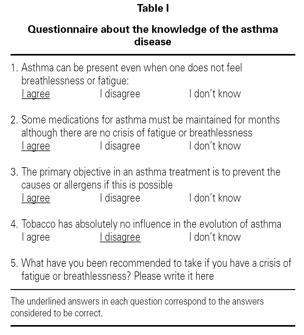 Therapeutic compliance among asthma patients in an allergy clinic