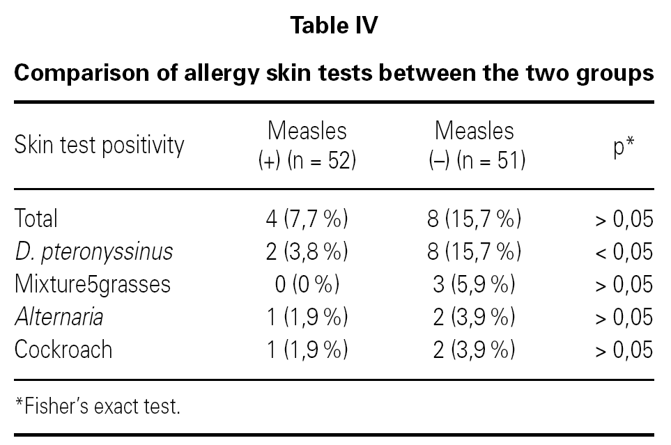 Frequency of allergic diseases following measles Allergologia et Immunopathologia