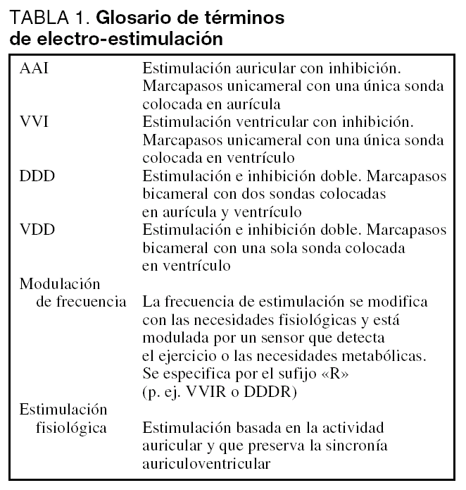 Seleccion Del Modo De Estimulacion Del Marcapasos Medicina Intensiva