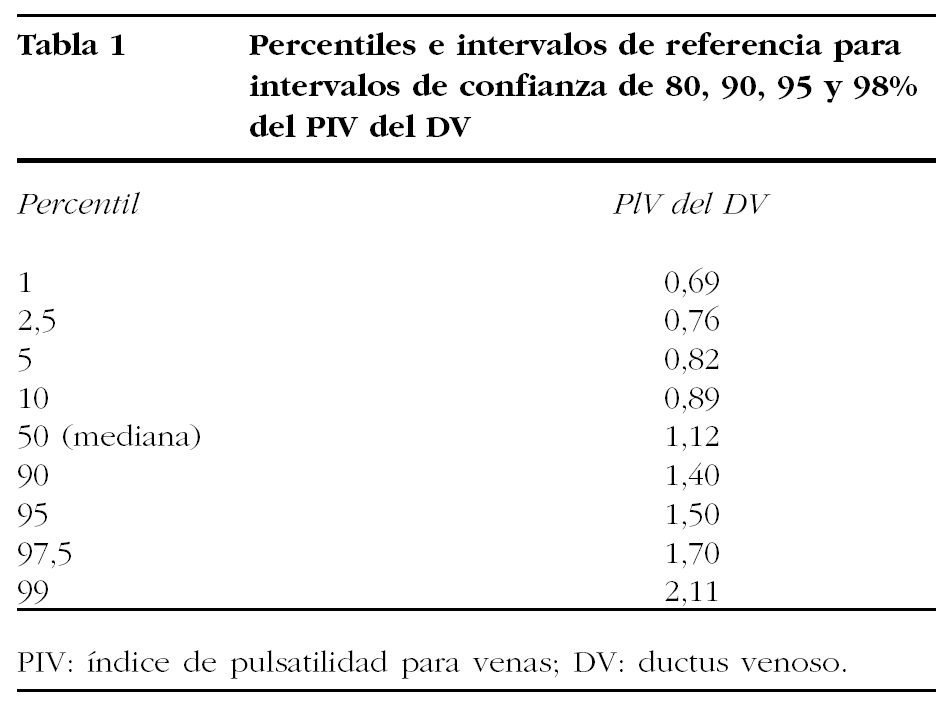 Translucencia Nucal Y Ductus Venoso Valores De Referencia En El Primer Trimestre De La Gestacion Progresos De Obstetricia Y Ginecologia