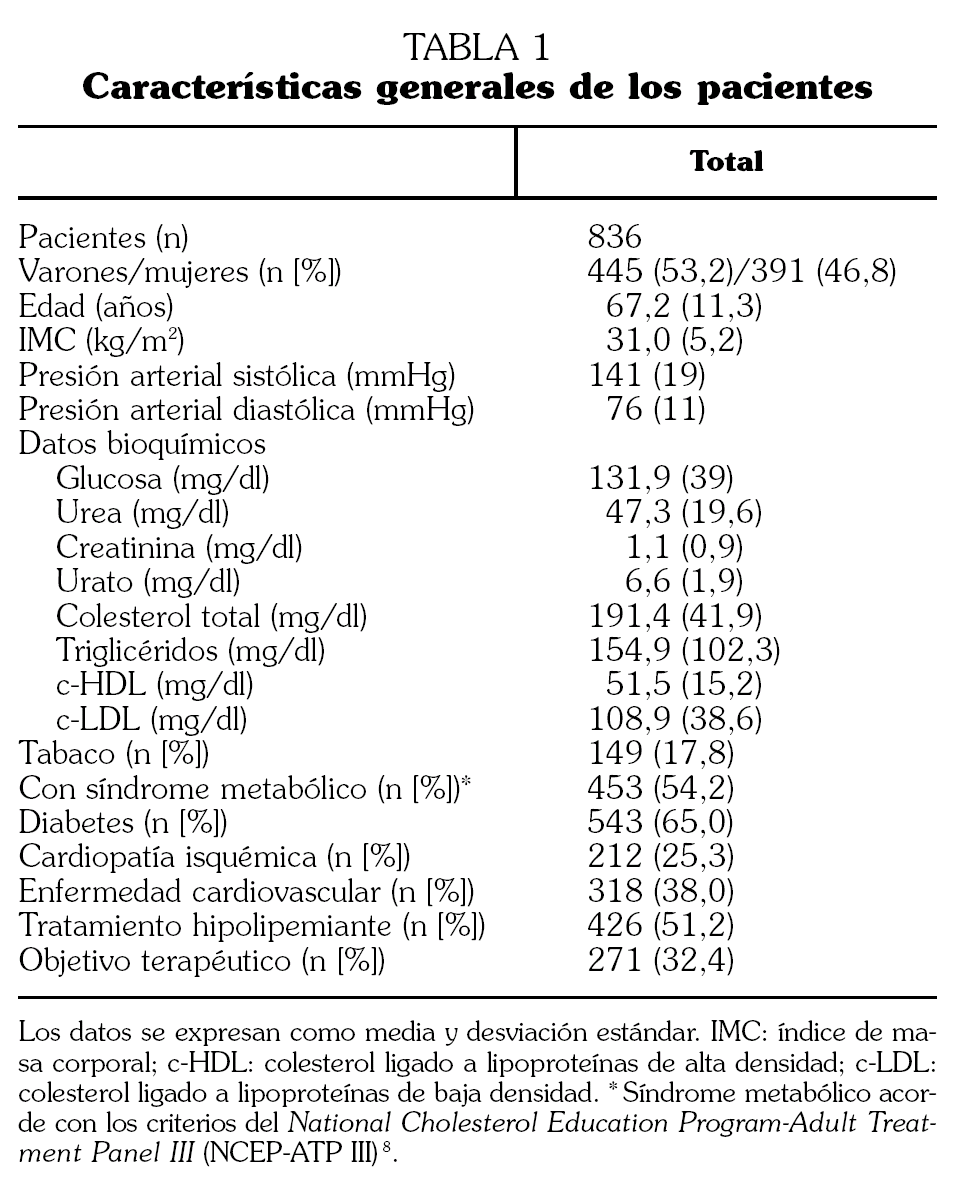 Objetivos Del Tratamiento Hipolipemiante En Pacientes Con Alto Riesgo Y Muy Alto Riesgo Cardiovascular Un Reto Posible Revista Clinica Espanola