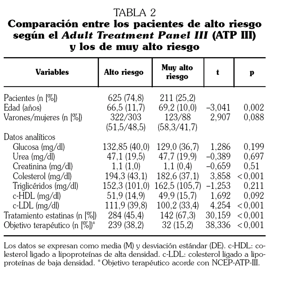 Objetivos Del Tratamiento Hipolipemiante En Pacientes Con Alto Riesgo Y Muy Alto Riesgo Cardiovascular Un Reto Posible Revista Clinica Espanola