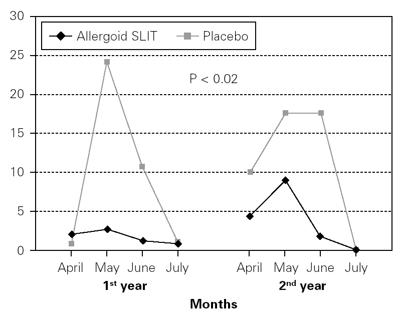 Clinical Efficacy And Safety Of Preseasonal Sublingual Immunotherapy With Grass Pollen 3736