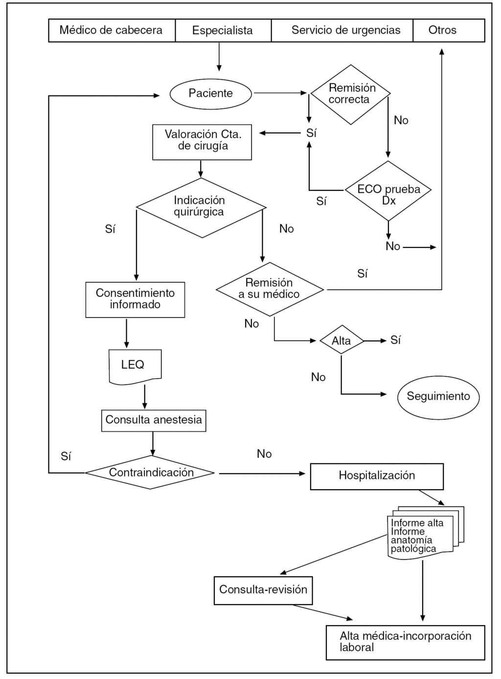 Gestión integral del proceso de colecistectomía 