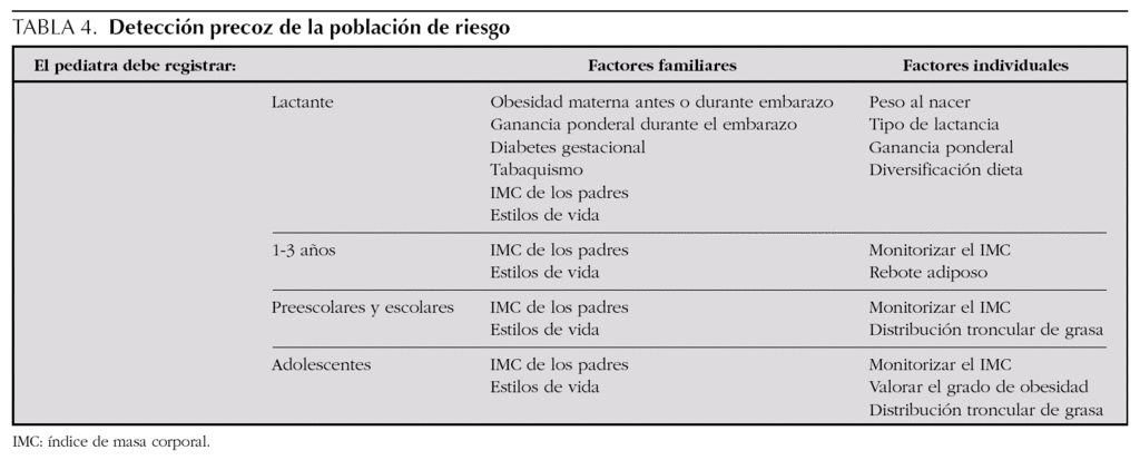 Obesidad Infantil Recomendaciones Del Comite De Nutricion De La Asociacion Espanola De Pediatria Parte I Prevencion Deteccion Precoz Papel Del Pediatra Anales De Pediatria