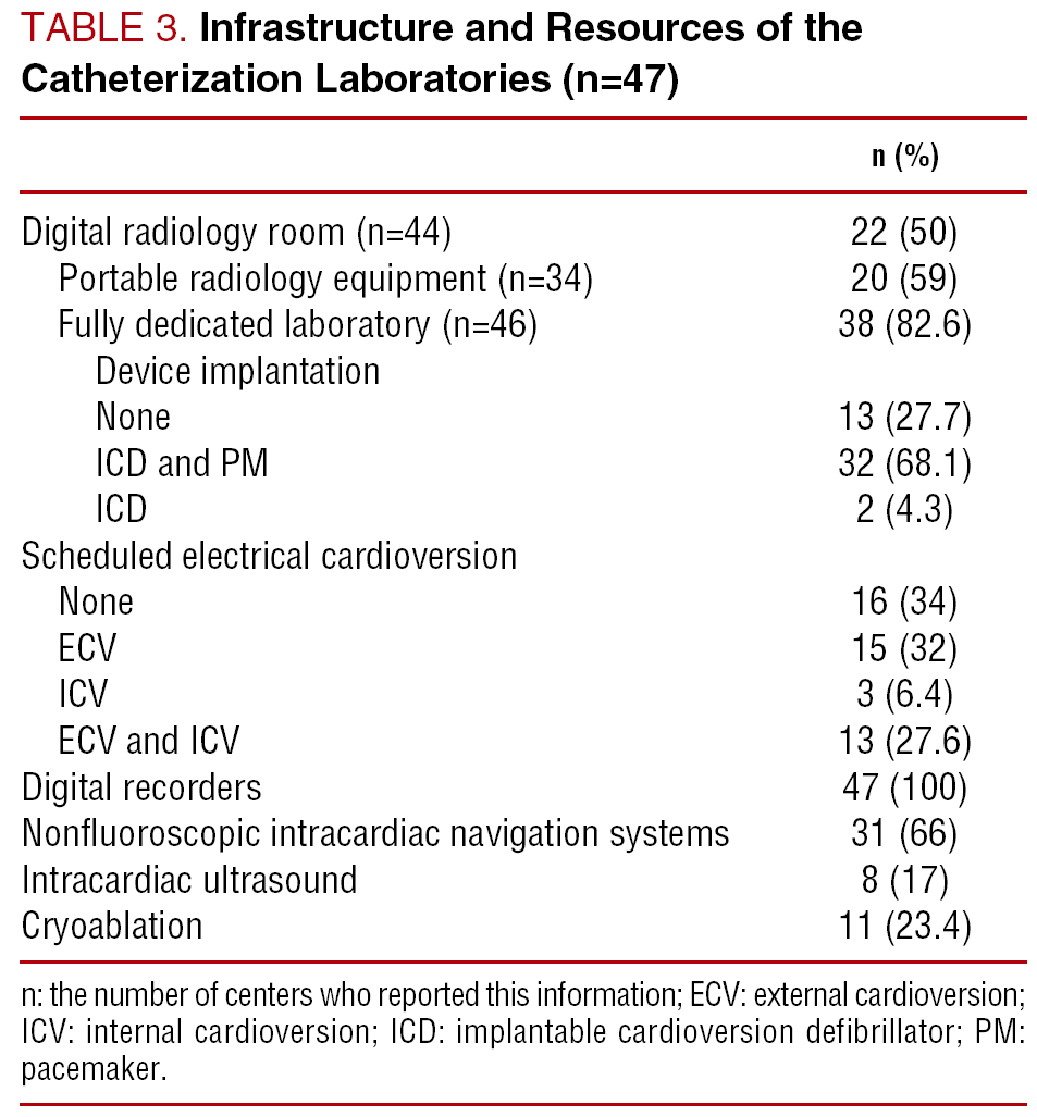 Spanish Catheter Ablation Registry. Fifth Official Report of the
