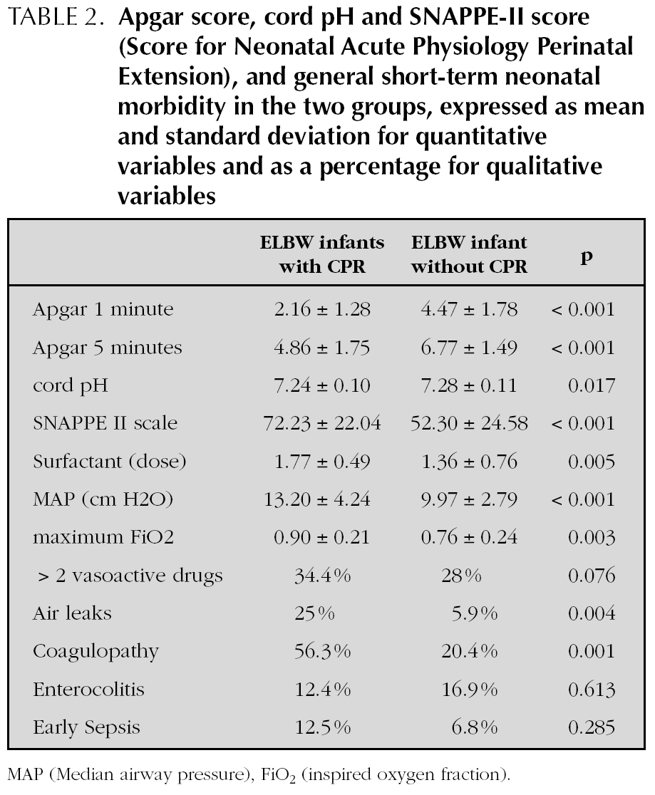 Impact Of Cardiopulmonary Resuscitation On Extremely Low Birth Weight Infants Anales De Pediatria