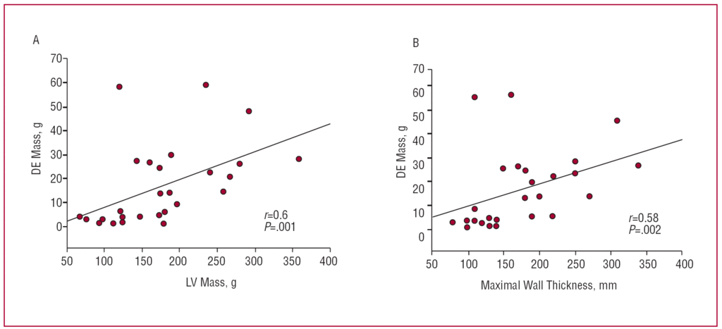 Detection And Quantification Of Myocardial Fibrosis In Hypertrophic Cardiomyopathy By Contrast Enhanced Cardiovascular Magnetic Resonance Revista Espanola De Cardiologia