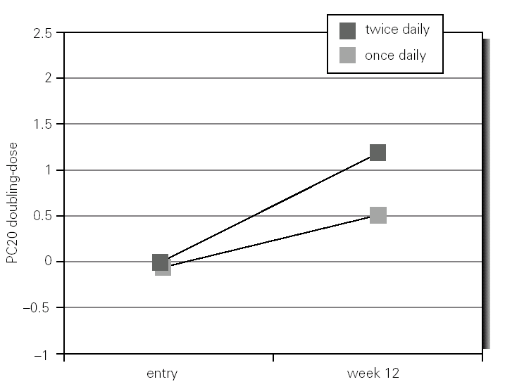 Once Versus Twice Daily Budesonide Metered Dose Inhaler In Children With Mild To Moderate Asthma Effect On Symptoms And Bronchial Responsiveness Allergologia Et Immunopathologia