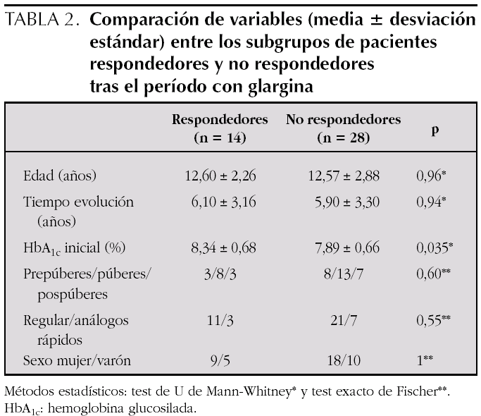 Insulina Glargina En Diabetes Mellitus Tipo 1 En Tratamiento Intensivo Anales De Pediatria