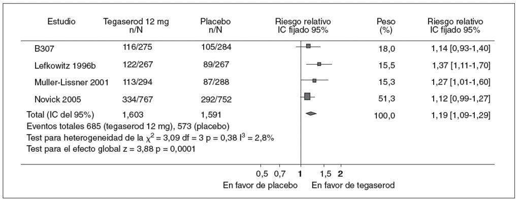 Tratamiento Farmacologico Del Sindrome Del Intestino Irritable Una Necesidad No Cubierta Gastroenterologia Y Hepatologia