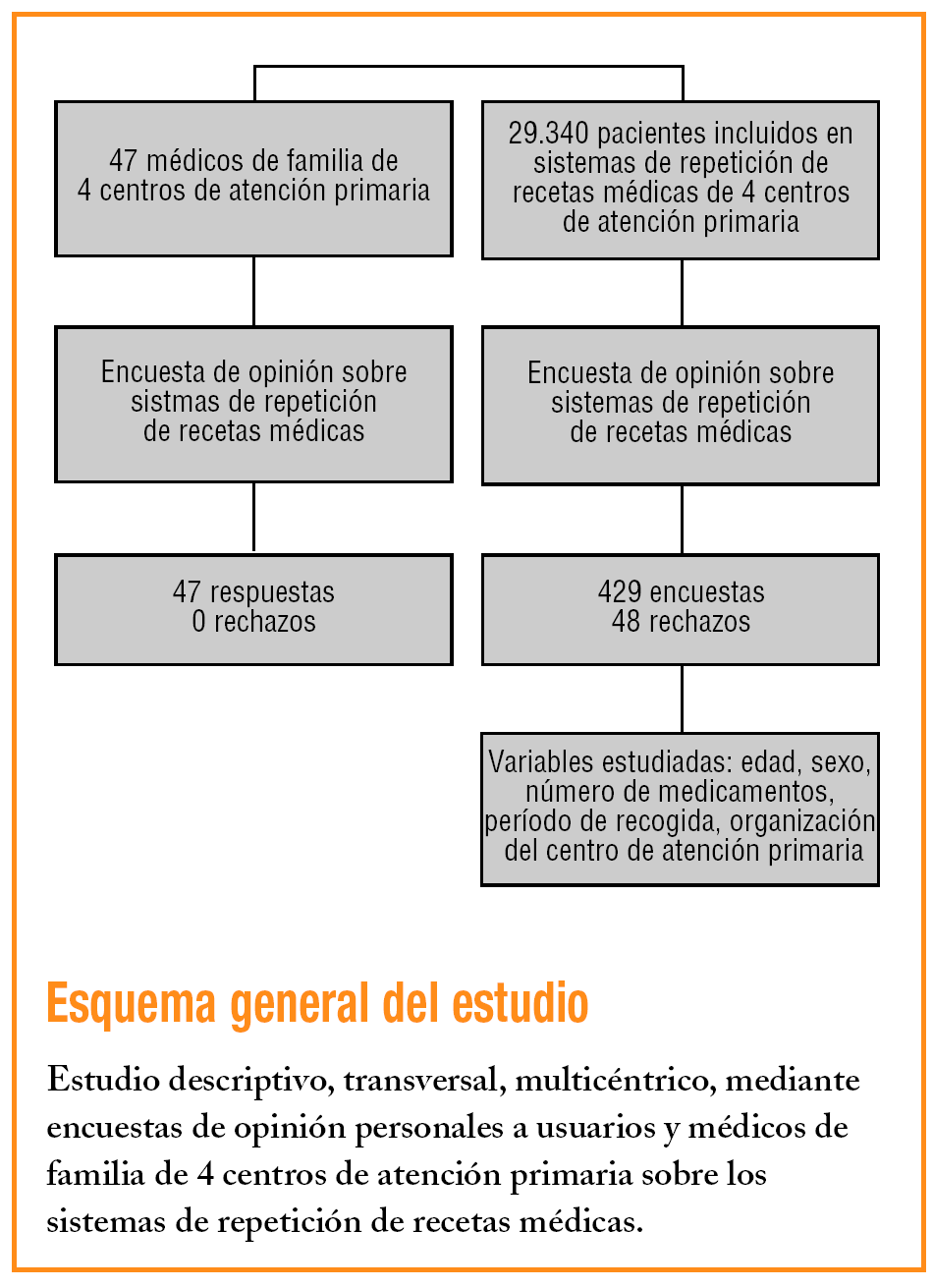 Sistemas de gestión para la renovación de recetas médicas: la visión del  usuario y del profesional sanitario | Atención Primaria